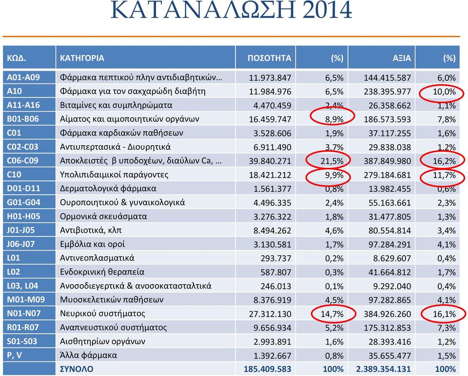 117.255 1,6% C02-C03 Αντιυπερτασικά - Διουρητικά 6.911.490 3,7% 29.838.038 1,2% C06-C09 Αποκλειστές β υποδοχέων, διαύλων Ca, 39.840.271 21,5% 387.849.980 16,2% C10 Υπολιπιδαιμικοί παράγοντες 18.421.