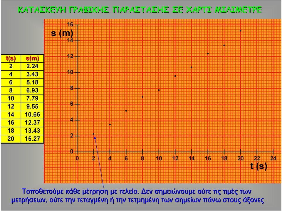 27 12 10 8 6 4 2 0 0 2 4 6 8 10 12 14 16 18 20 22 24 t (s) Τοποθετούμε κάθε μέτρηση με