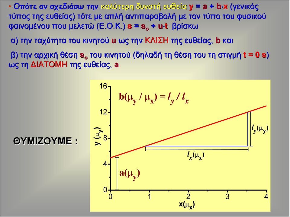 ) s = s o + u t βρίσκω α) την ταχύτητα του κινητού u ως την ΚΛΙΣΗ της ευθείας, b και β) την αρχική θέση s o του