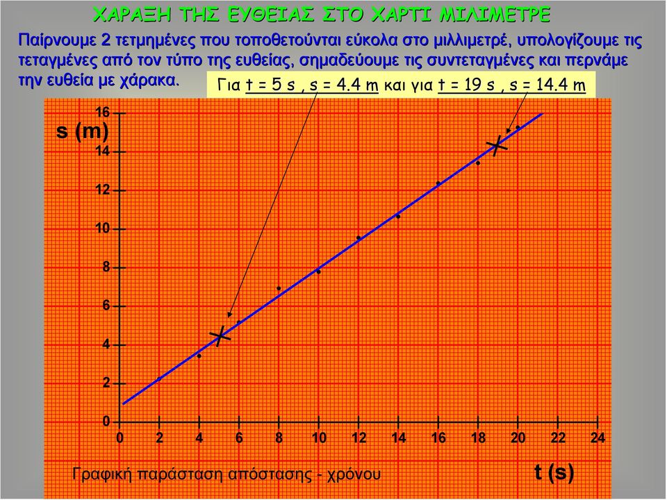 συντεταγμένες και περνάμε την ευθεία με χάρακα. Για t = 5 s, s = 4.