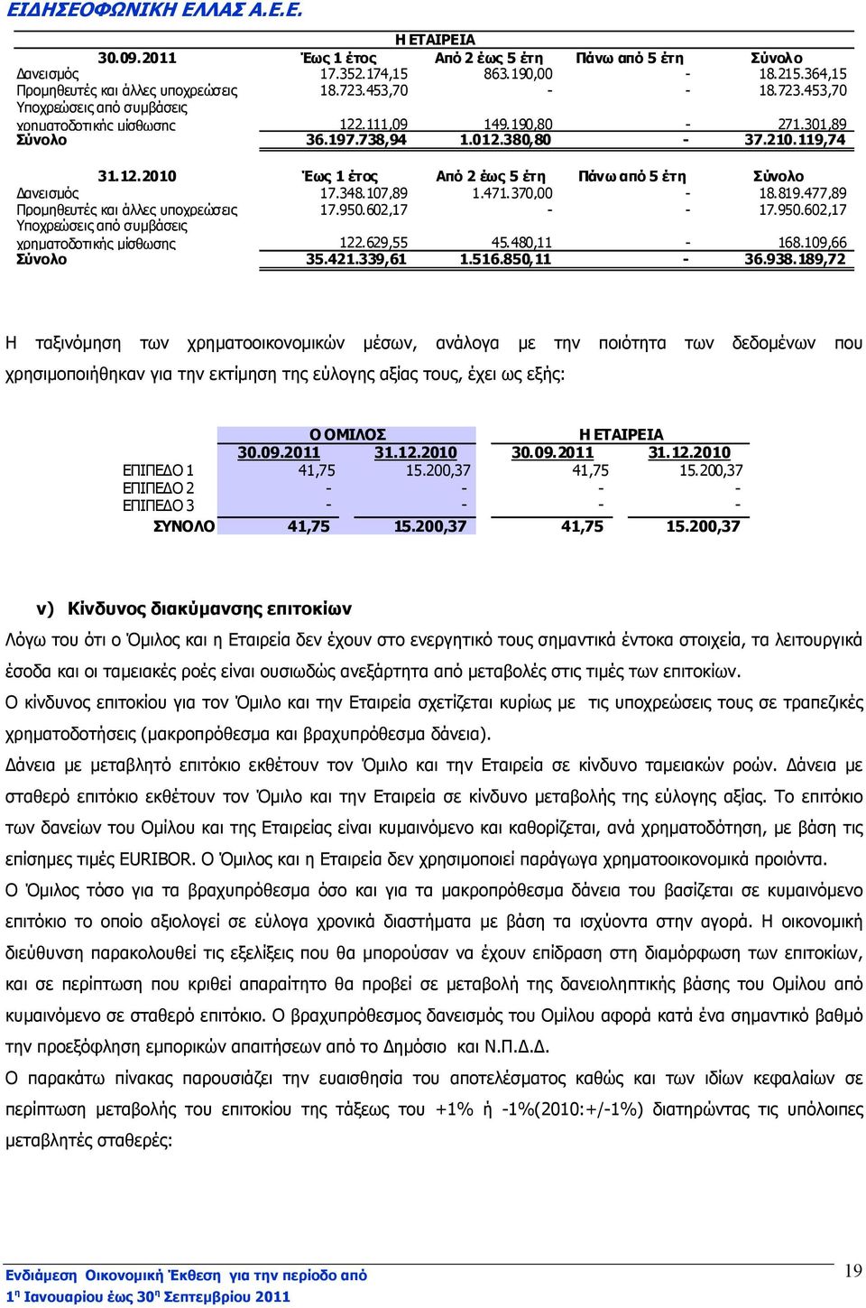 348.107,89 1.471.370,00-18.819.477,89 Προµηθευτές και άλλες υποχρεώσεις 17.950.602,17 - - 17.950.602,17 Υποχρεώσεις από συµβάσεις χρηµατοδοτικής µίσθωσης 122.629,55 45.480,11-168.109,66 Σύνολο 35.421.