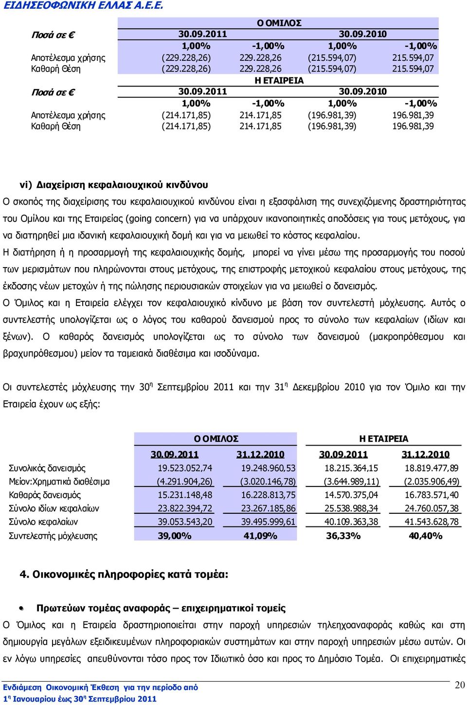 981,39 Καθαρή Θέση (214.