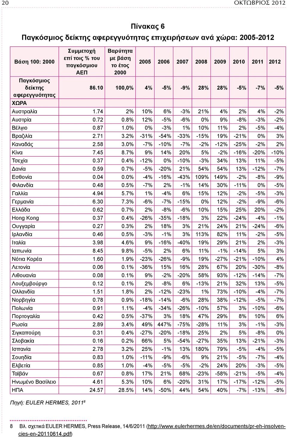 8% 12% -5% -6% 0% 9% -8% -3% -2% Βέλγιο 0.87 1.0% 0% -3% 1% 10% 11% 2% -5% -4% Βραζιλία 2.71 3.2% -31% -54% -33% -15% 19% -21% 0% 3% Καναδάς 2.58 3.0% -7% -10% -7% -2% -12% -25% -2% 2% Κίνα 7.45 8.