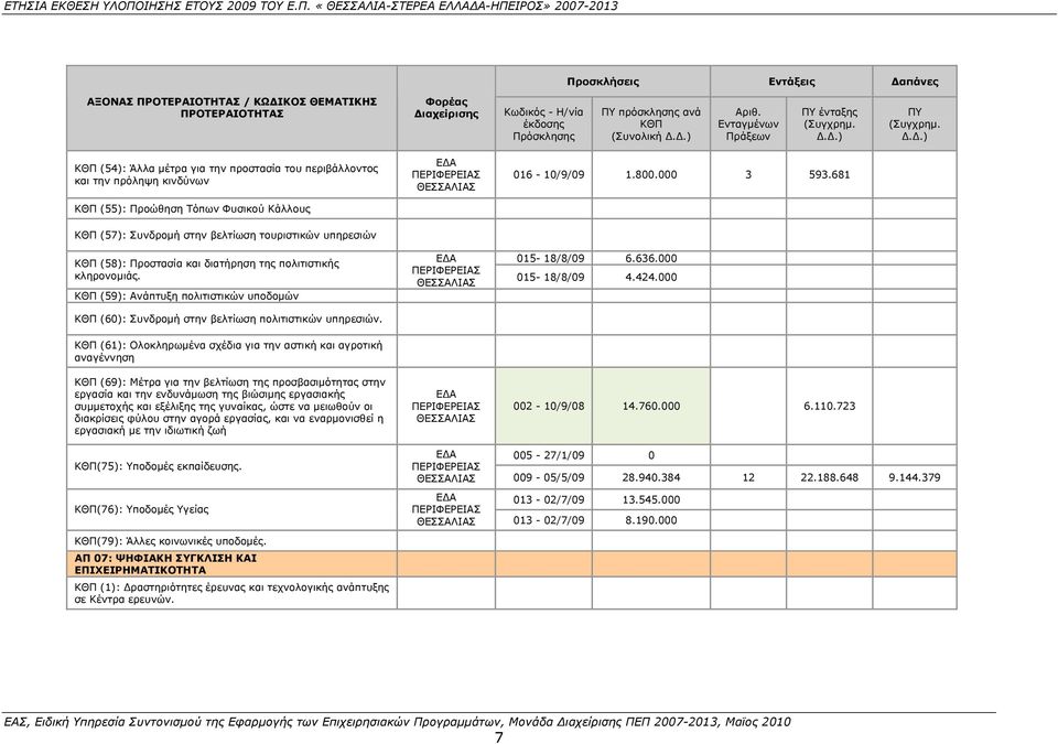 Δ.) ΠΥ (Συγχρημ. Δ.Δ.) ΚΘΠ (54): Άλλα μέτρα για την προστασία του περιβάλλοντος και την πρόληψη κινδύνων ΚΘΠ (55): Προώθηση Τόπων Φυσικού Κάλλους ΕΔΑ ΠΕΡΙΦΕΡΕΙΑΣ ΘΕΣΣΑΛΙΑΣ 016-10/9/09 1.800.000 3 593.