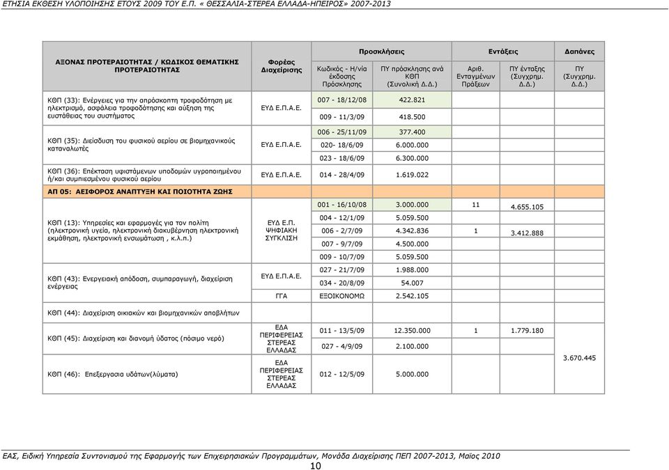 Δ.) 007-18/12/08 422.821 009-11/3/09 418.500 006-25/11/09 377.400 020-18/6/09 6.000.000 023-18/6/09 6.300.000 Αριθ. Ενταγμένων Πράξεων ΠΥ ένταξης (Συγχρημ. Δ.Δ.) ΠΥ (Συγχρημ. Δ.Δ.) ΚΘΠ (36): Επέκταση υφιστάμενων υποδομών υγροποιημένου ή/και συμπιεσμένου φυσικού αερίου ΕΥΔ Ε.