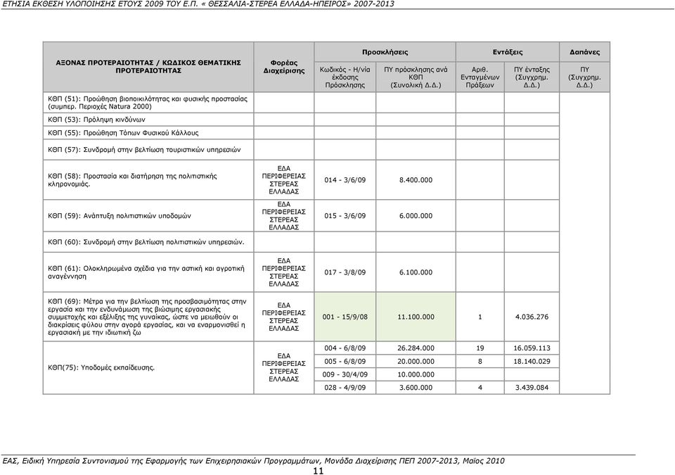 (Συνολική Δ.Δ.) Αριθ. Ενταγμένων Πράξεων ΠΥ ένταξης (Συγχρημ. Δ.Δ.) ΠΥ (Συγχρημ. Δ.Δ.) ΚΘΠ (57): Συνδρομή στην βελτίωση τουριστικών υπηρεσιών ΚΘΠ (58): Προστασία και διατήρηση της πολιτιστικής κληρονομιάς.