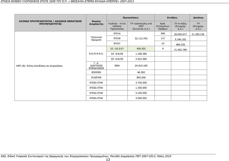 Δ.Δ.) EY01A 566 26.093.077 21.350.236 EY01B 32.113.793 117 EY01Γ 03-20/3/07 458.505 9 04-5/6/09 1.348.388 10 5.340.182 486.226 21.462.