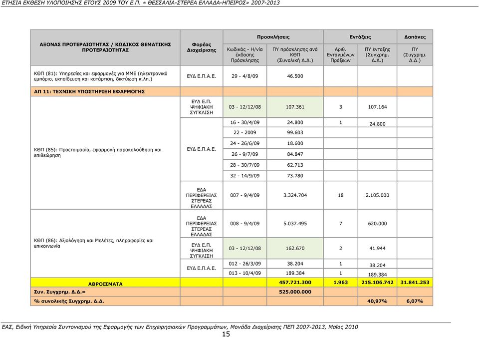 500 ΑΠ 11: ΤΕΧΝΙΚΗ ΥΠΟΣΤΗΡΙΞΗ ΕΦΑΡΜΟΓΗΣ ΕΥΔ Ε.Π. ΨΗΦΙΑΚΗ ΣΥΓΚΛΙΣΗ 03-12/12/08 107.361 3 107.164 ΚΘΠ (85): Προετοιμασία, εφαρμογή παρακολούθηση και επιθεώρηση ΕΥΔ Ε.Π.Α.Ε. 16-30/4/09 24.800 1 24.