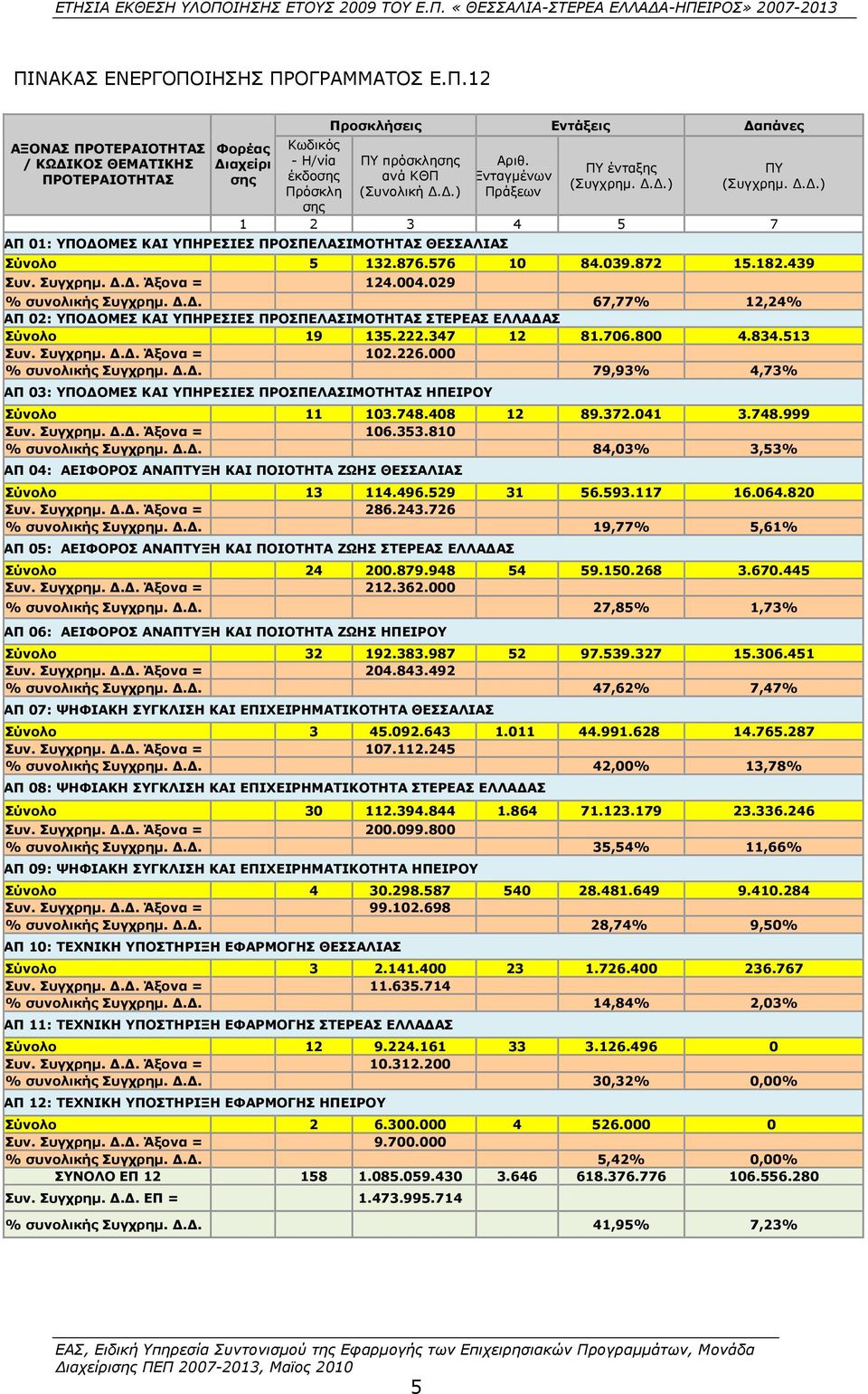 Συγχρημ. Δ.Δ. Άξονα = 124.004.029 % συνολικής Συγχρημ. Δ.Δ. 67,77% 12,24% ΑΠ 02: ΥΠΟΔΟΜΕΣ ΚΑΙ ΥΠΗΡΕΣΙΕΣ ΠΡΟΣΠΕΛΑΣΙΜΟΤΗΤΑΣ ΣΤΕΡΕΑΣ ΕΛΛΑΔΑΣ Σύνολο 19 135.222.347 12 81.706.800 4.834.513 Συν. Συγχρημ. Δ.Δ. Άξονα = 102.