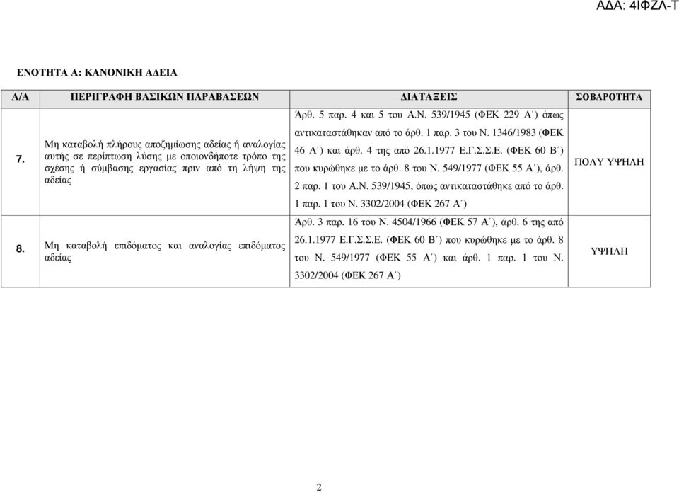 4 της από 26.1.1977 Ε.Γ.Σ.Σ.Ε. (ΦΕΚ 60 Β ) που κυρώθηκε µε το άρθ. 8 του Ν. 549/1977 (ΦΕΚ 55 Α ), άρθ. 2 παρ. 1 του Α.Ν. 539/1945, όπως αντικαταστάθηκε από το άρθ. 1 παρ. 1 του Ν.