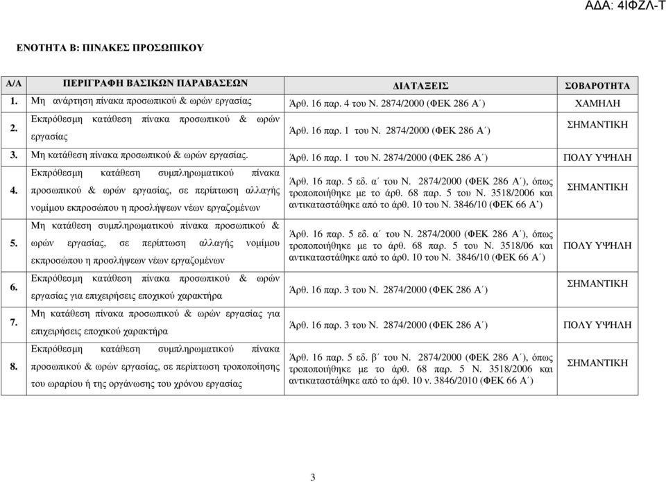 Εκπρόθεσµη κατάθεση συµπληρωµατικού πίνακα προσωπικού & ωρών εργασίας, σε περίπτωση αλλαγής νοµίµου εκπροσώπου η προσλήψεων νέων εργαζοµένων Άρθ. 16 παρ. 5 εδ. α του Ν.