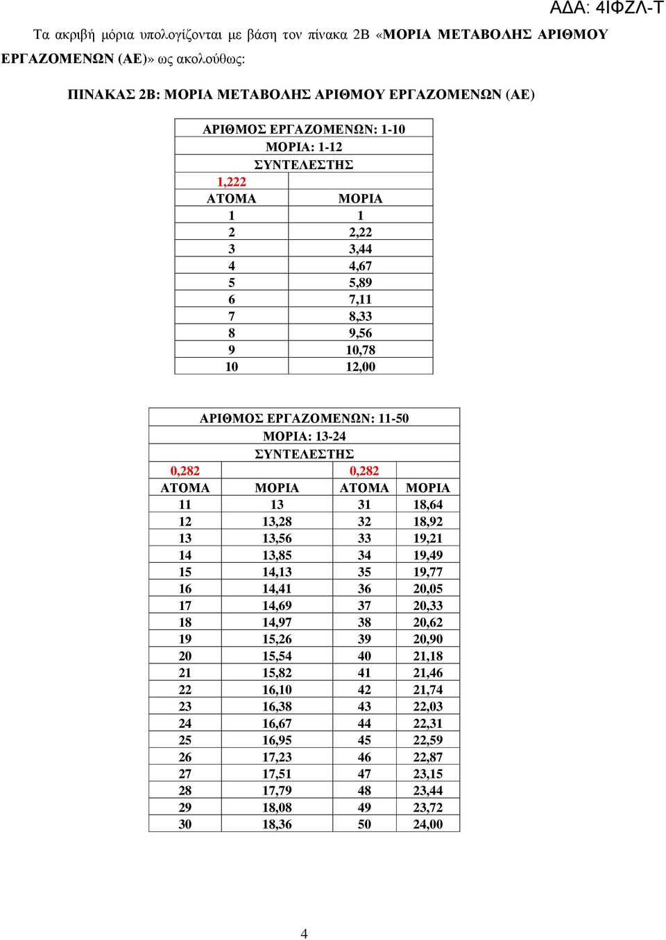 ΑΤΟΜΑ ΜΟΡΙΑ ΑΤΟΜΑ ΜΟΡΙΑ 11 13 31 18,64 12 13,28 32 18,92 13 13,56 33 19,21 14 13,85 34 19,49 15 14,13 35 19,77 16 14,41 36 20,05 17 14,69 37 20,33 18 14,97 38 20,62 19 15,26 39 20,90 20