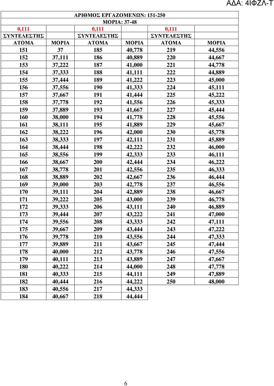 37,889 193 41,667 227 45,444 160 38,000 194 41,778 228 45,556 161 38,111 195 41,889 229 45,667 162 38,222 196 42,000 230 45,778 163 38,333 197 42,111 231 45,889 164 38,444 198 42,222 232 46,000 165