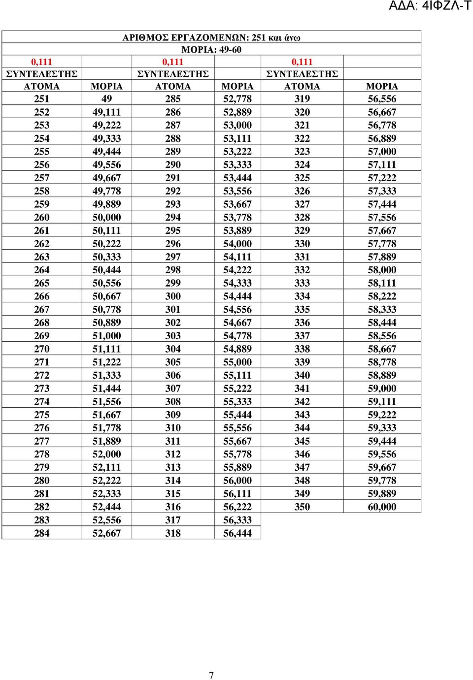 259 49,889 293 53,667 327 57,444 260 50,000 294 53,778 328 57,556 261 50,111 295 53,889 329 57,667 262 50,222 296 54,000 330 57,778 263 50,333 297 54,111 331 57,889 264 50,444 298 54,222 332 58,000