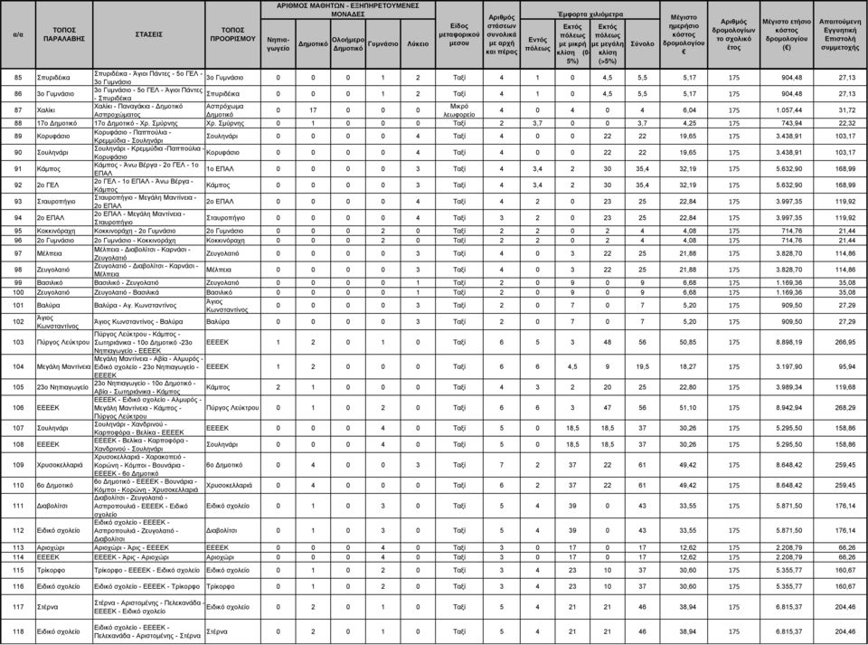 ετήσιο κόστος δρομολογίου ( ) 85 Σπυριδέικα Σπυριδέικα - Άγιοι Πάντες - 5ο ΓΕΛ - 3ο Γυμνάσιο 3ο Γυμνάσιο 0 0 0 1 2 Ταξί 4 1 0 4,5 5,5 5,17 175 904,48 27,13 86 3ο Γυμνάσιο 3ο Γυμνάσιο - 5ο ΓΕΛ - Άγιοι