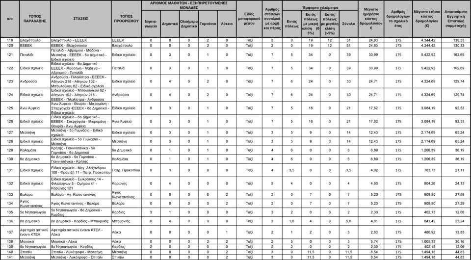ετήσιο κόστος δρομολογίου ( ) Απαιτούμενη Εγγυητική Επιστολή συμμετοχής 119 Βλαχόπουλο Βλαχόπουλο - ΕΕΕΕΚ ΕΕΕΕΚ 0 0 0 2 0 Ταξί 2 0 19 12 31 24,83 175 4.