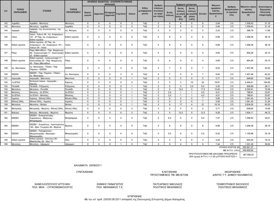 ετήσιο κόστος δρομολογίου ( ) Απαιτούμενη Εγγυητική Επιστολή συμμετοχής 142 Αμφιθέα Αμφιθέα - Μεσσήνη Μεσσήνη 0 0 0 0 3 Ταξί 2 0 8 0 8 5,94 175 1.