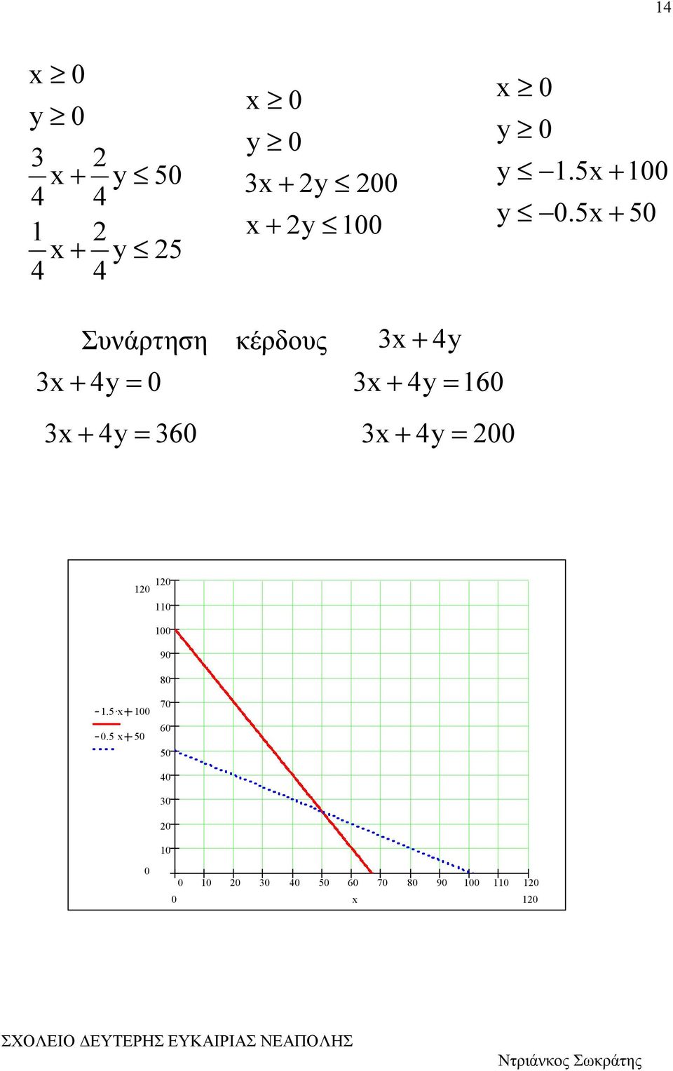 5x+ 50 Συνάρτηση κέρδους 3x+ 4y 3x+ 4y= 0 3x+ 4y= 160 3x+ 4y=