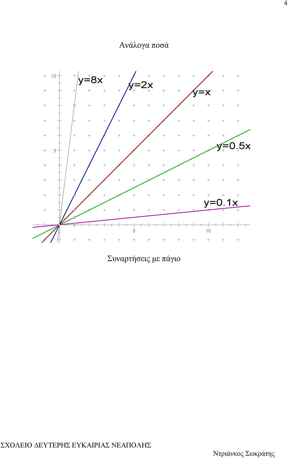 y=0.5x y=0.