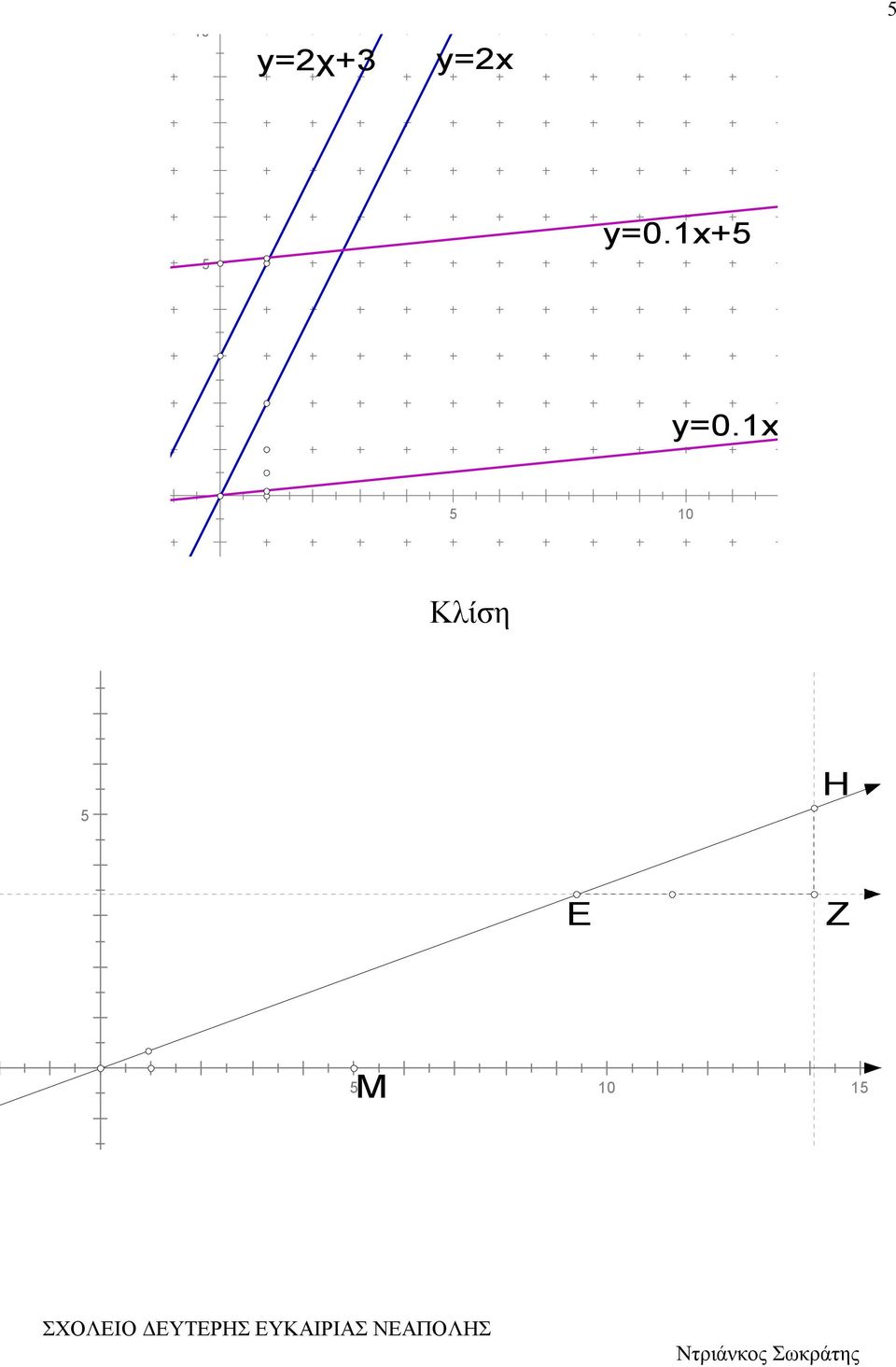 1x+1x 5 Κλίση