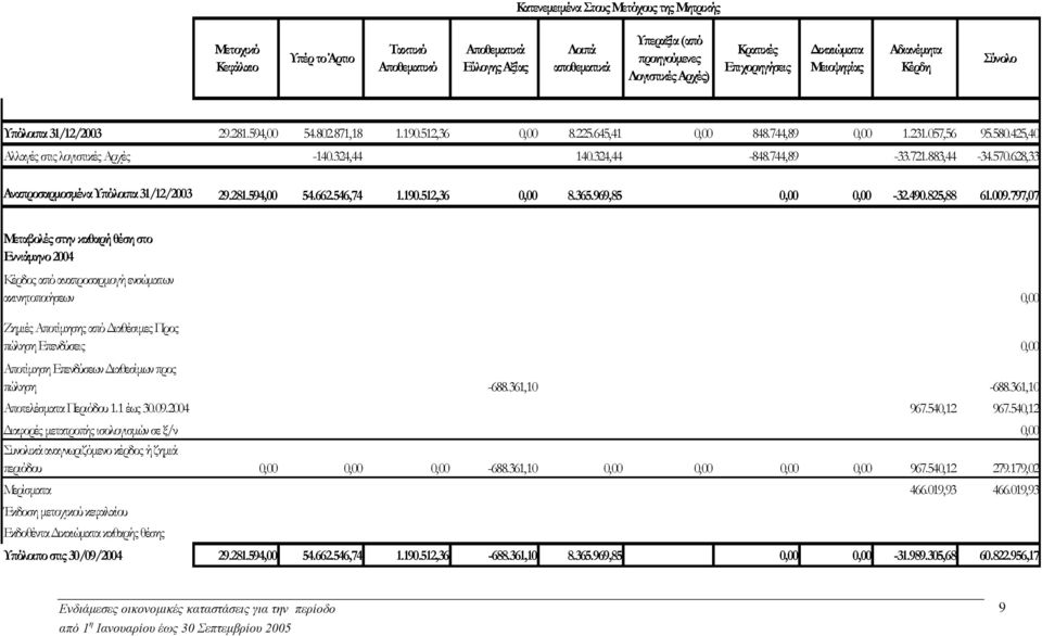 425,40 Αλλαγές στις λογιστικές Αρχές -140.324,44 140.324,44-848.744,89-33.721.883,44-34.570.628,33 Αναϖροσαρµοσµένα Υϖόλοιϖα 31/12/2003 29.281.594,00 54.662.546,74 1.190.512,36 0,00 8.365.