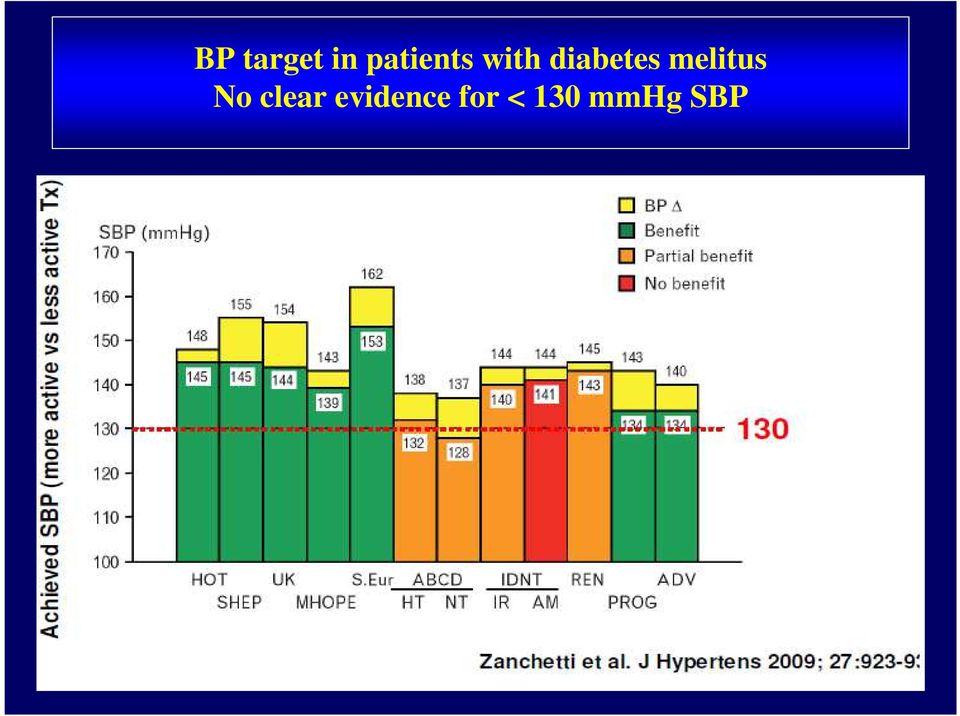 diabetes melitus No