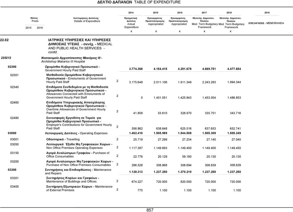 Μισθοδοσία Allowances Connected with Emoluments of Overtime Allowances of Government Hourly Συνεισφορές Εργοδότη σε Ταμεία για Employer's Contributions for Government Hourly.774.68.175.648 41.858 556.