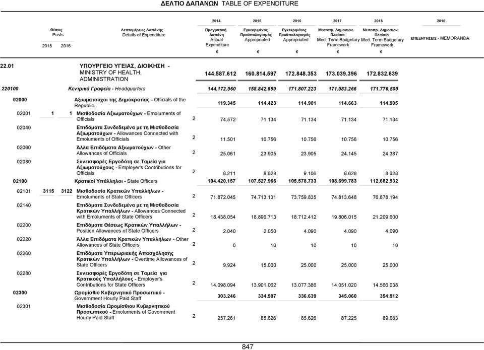 59 1 4 6 8 1 1 Αξιωματούχοι της Δημοκρατίας - Officials of the Republic Μισθοδοσία Αξιωματούχων - Emoluments of Officials Επιδόματα Συνδεδεμένα με τη Μισθοδοσία Αξιωματούχων - Allowances Connected