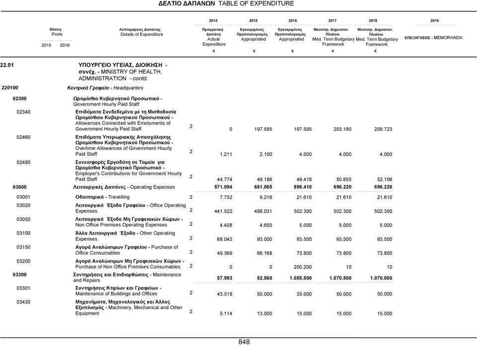 Συνεισφορές Εργοδότη σε Ταμεία για Employer's Contributions for Government Hourly 1.11 44.774 571.94 197.595. 49.186 661.65 197.595 4. 49.418 896.4.18 4. 5.655 696. 9.7 4. 5.6 696.