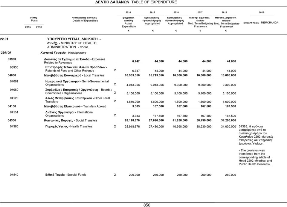 Other Revenue Μεταβιβάσεις Εσωτερικού - Local Transfers 6.747 6.747.95.56 44. 44. 15.71.56 44. 44. 16.