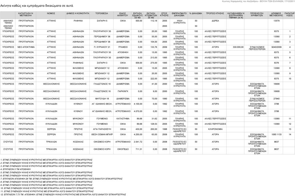 ΣΑΠΑΡΗ 5 ΟΙΚΙΑ 500,00 112,18 2005 ΨΙΛΗ ΠΡΟΫΠΑΡΧΟΝ 2005 50 ΠΡΟΫΠΑΡΧΟΝ ΑΤΤΙΚΗΣ AΘΗΝΑΙΩΝ ΠΛΟΥΡΑΡΧΟΥ 30 ΔΙΑΜΕΡΙΣΜΑ 0,00 20,00 1995 ΠΛΗΡΗΣ ΠΡΟΫΠΑΡΧΟΝ ΑΤΤΙΚΗΣ ΑΘΗΝΑΙΩΝ ΓΕΡΟΔΗΜΟΥ 36 ΔΙΑΜΕΡΙΣΜΑ 0,00 55,00