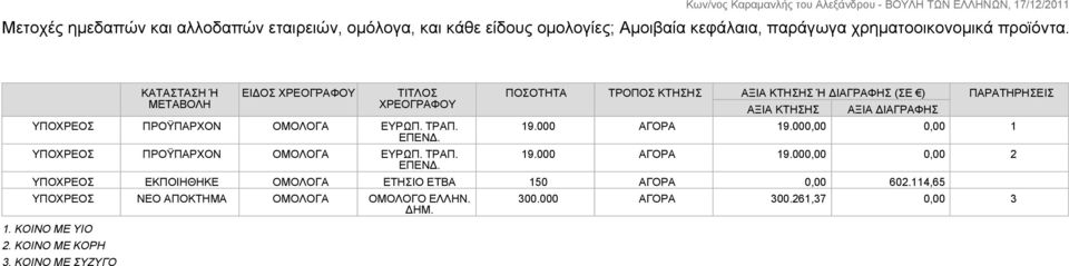 ΠΡΟΫΠΑΡΧΟΝ ΟΜΟΛΟΓΑ Π. ΤΡΑΠ. ΕΠΕΝΔ. ΠΟΣΟΤΗΤΑ ΤΡΟΠΟΣ ΚΤΗΣΗΣ ΑΞΙΑ ΚΤΗΣΗΣ Ή ΔΙΑΓΡΑΦΗΣ (ΣΕ ) ΑΞΙΑ ΚΤΗΣΗΣ ΑΞΙΑ ΔΙΑΓΡΑΦΗΣ 19.000 ΑΓΟΡΑ 19.