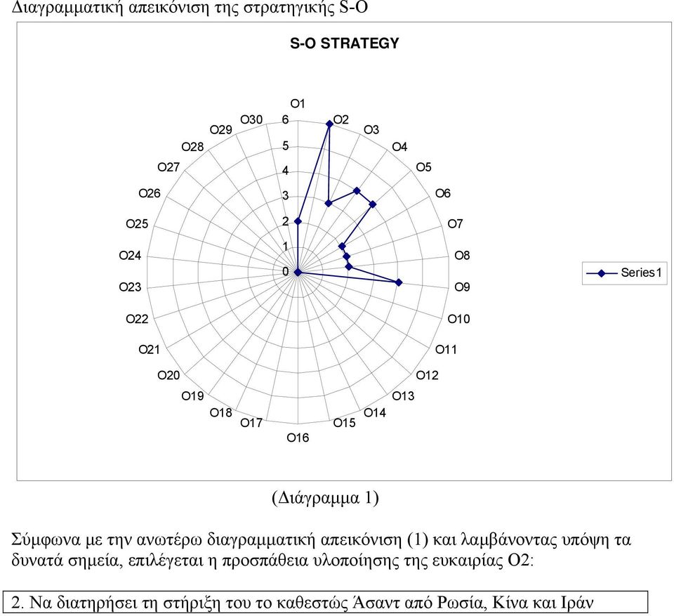 Σύµφωνα µε την ανωτέρω διαγραµµατική απεικόνιση (1) και λαµβάνοντας υπόψη τα δυνατά σηµεία, επιλέγεται η