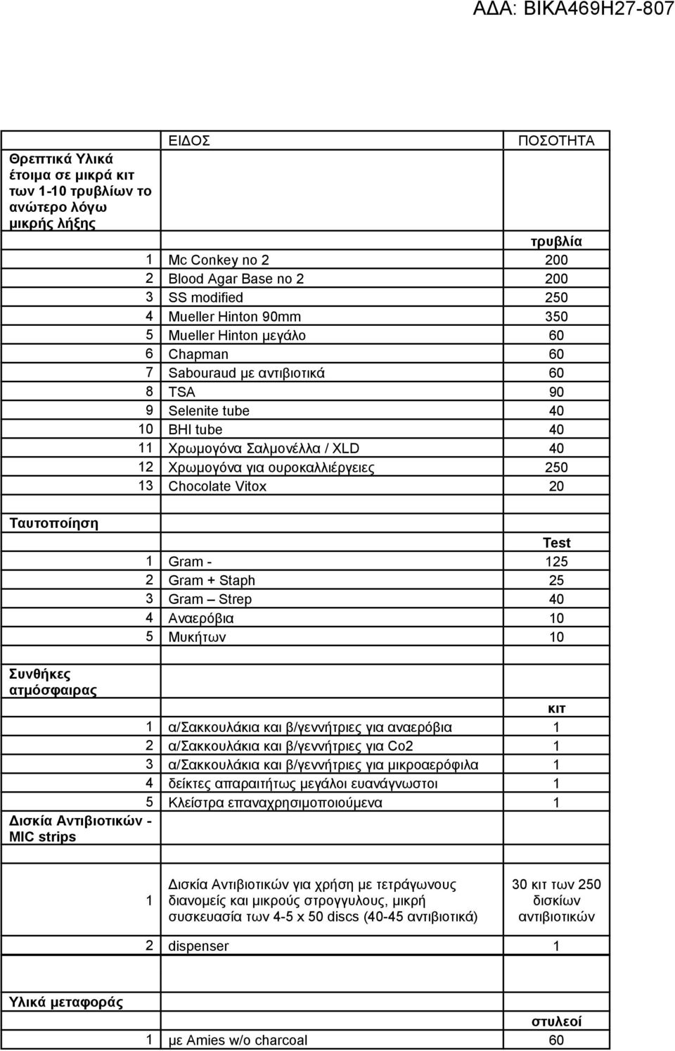 Ταυτοποίηση Test Gram - 25 2 Gram + Staph 25 3 Gram Strep 40 4 Αναερόβια 0 5 Μυκήτων 0 Συνθήκες ατμόσφαιρας κιτ α/σακκουλάκια και β/γεννήτριες για αναερόβια 2 α/σακκουλάκια και β/γεννήτριες για Co2 3