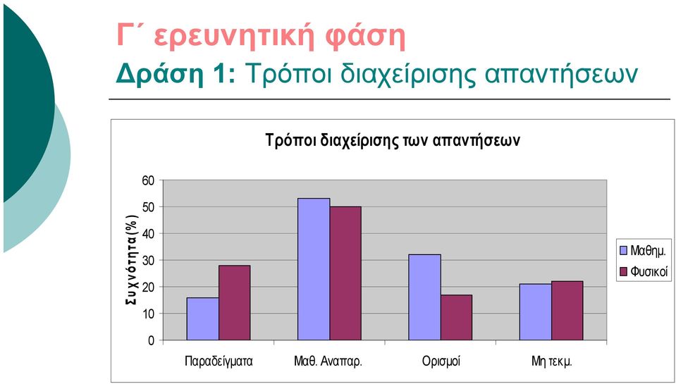 60 Συχνότητα(%) 50 40 30 20 10 Μαθημ.