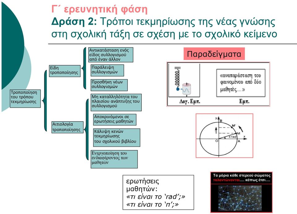 νέων συλλογισμών Μη καταλληλότητα του πλαισίου ανάπτυξης του συλλογισμού Αιτιολογία τροποποίησης Αποκρινόμενοι σε ερωτήσεις μαθητών