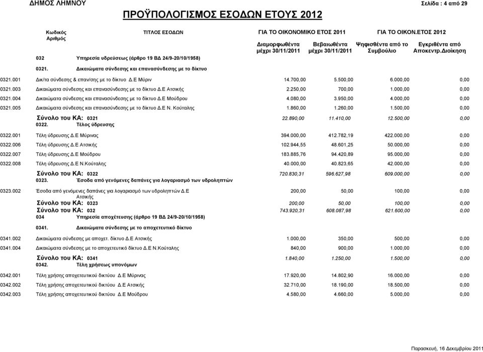 Ε Μούδρου 4.080,00 3.950,00 4.000,00 0,00 0321.005 Δικαιώματα σύνδεσης και επανασύνδεσης με το δίκτυο Δ.Ε Ν. Κούταλης 1.860,00 1.260,00 1.500,00 0,00 Σύνολο του ΚΑ: 0321 22.890,00 11.410,00 12.