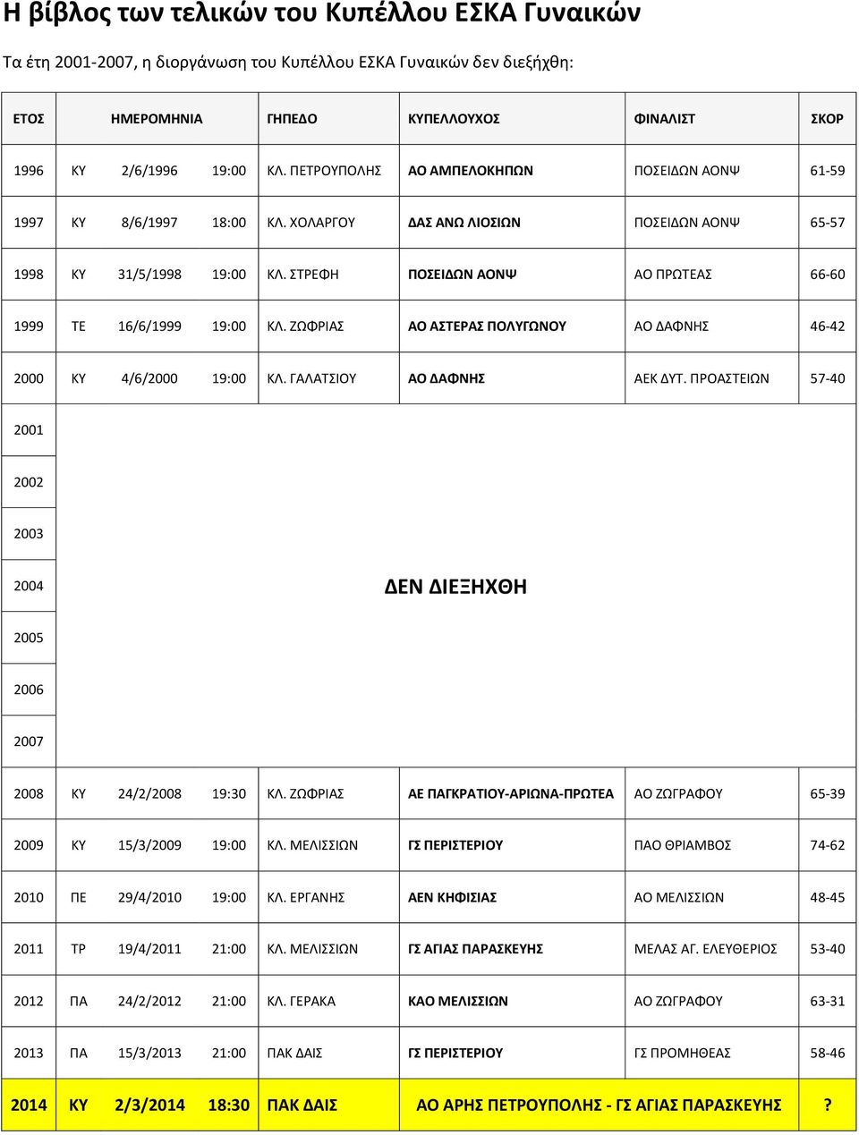 ΣΤΡΕΦΗ ΠΟΣΕΙΔΩΝ ΑΟΝΨ ΑΟ ΠΡΩΤΕΑΣ 66-60 1999 ΤΕ 16/6/1999 19:00 ΚΛ. ΖΩΦΡΙΑΣ ΑΟ ΑΣΤΕΡΑΣ ΠΟΛΥΓΩΝΟΥ ΑΟ ΔΑΦΝΗΣ 46-42 2000 ΚΥ 4/6/2000 19:00 ΚΛ. ΓΑΛΑΤΣΙΟΥ ΑΟ ΔΑΦΝΗΣ ΑΕΚ ΔΥΤ.