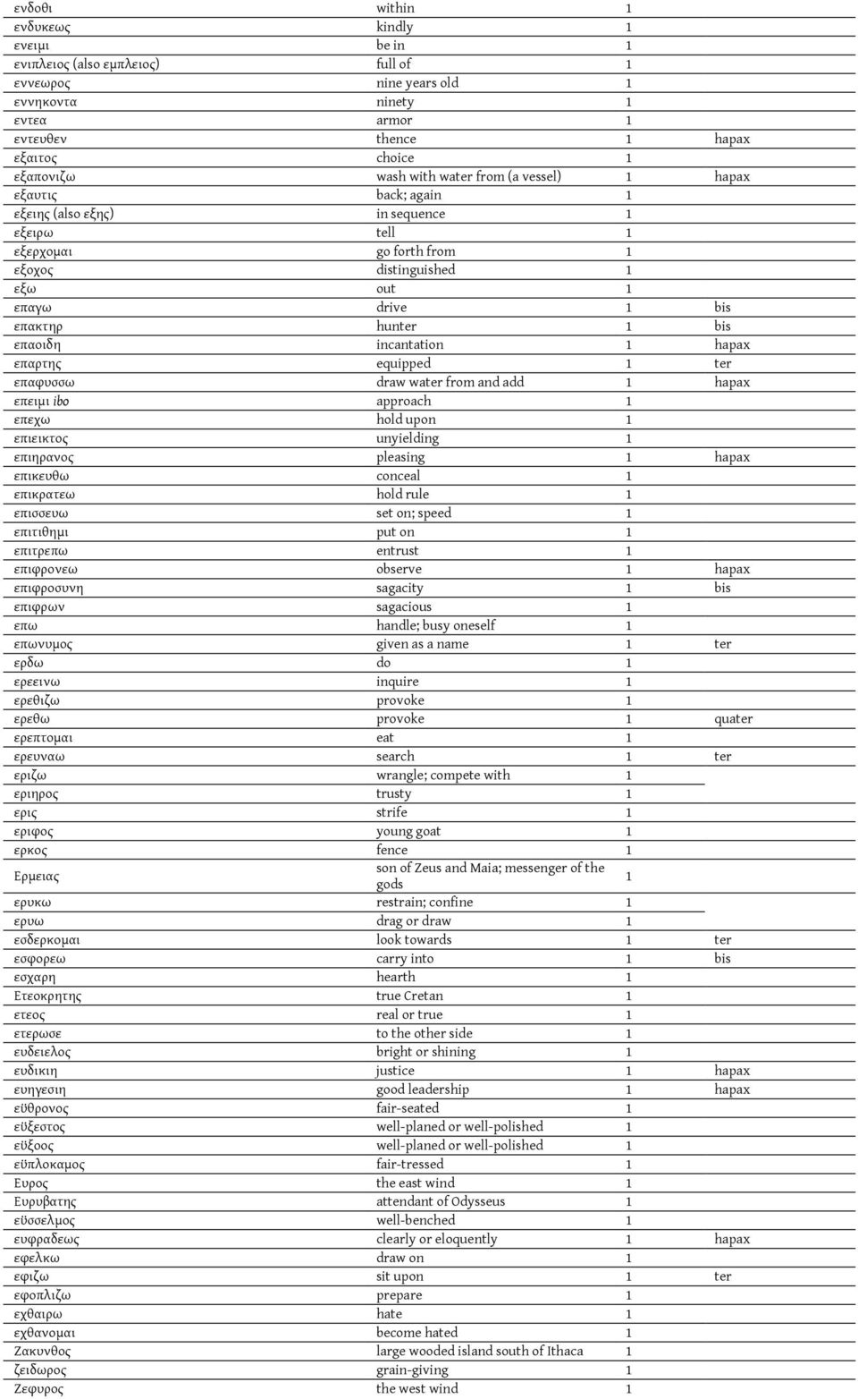 επαρτης equipped ter επαφυσσω draw water from and add hapax επειμι ibo approach επεχω hold upon επιεικτος unyielding επιηρανος pleasing hapax επικευθω conceal επικρατεω hold rule επισσευω set on;