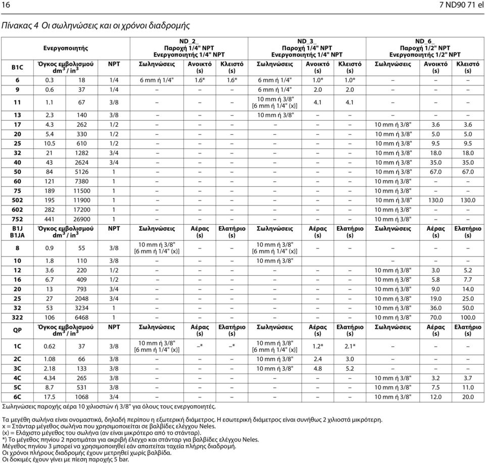 0* 1.0* 9 0.6 37 1/4 6 mm ή 1/4" 2.0 2.0 11 1.1 67 3/8 10 mm ή 3/8" [6 mm ή 1/4" (x)] 4.1 4.1 13 2.3 140 3/8 10 mm ή 3/8" 17 4.3 262 1/2 10 mm ή 3/8" 3.6 3.6 20 5.4 330 1/2 10 mm ή 3/8" 5.0 5.0 25 10.