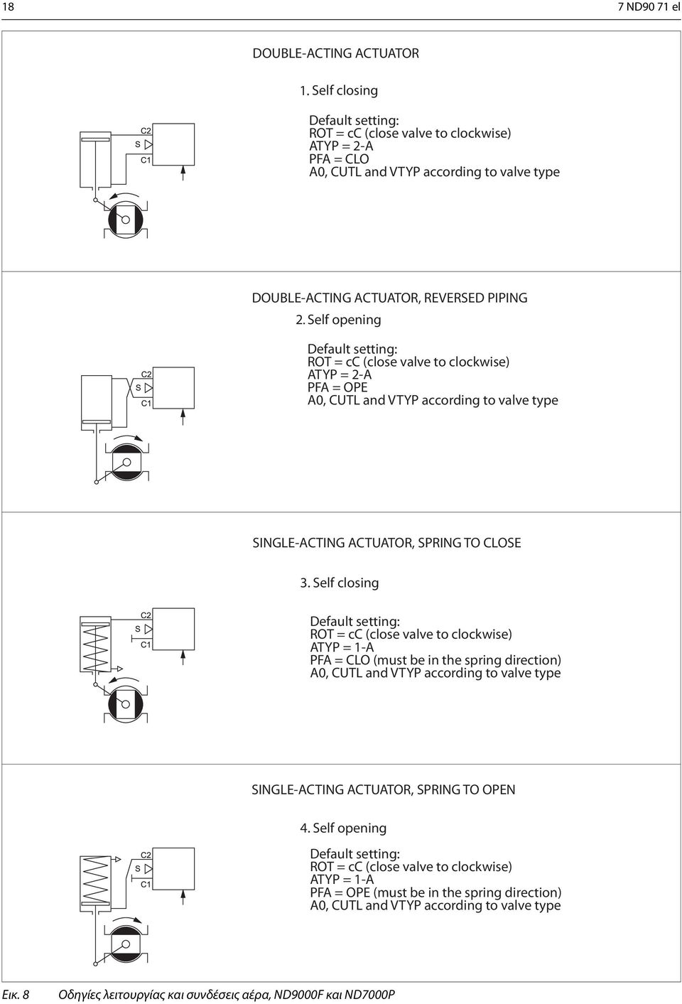 Self opening Default setting: ROT = cc (close valve to clockwise) ATYP = 2-A PFA = OPE A0, CUTL and VTYP according to valve type SINGLE-ACTING ACTUATOR, SPRING TO CLOSE 3.