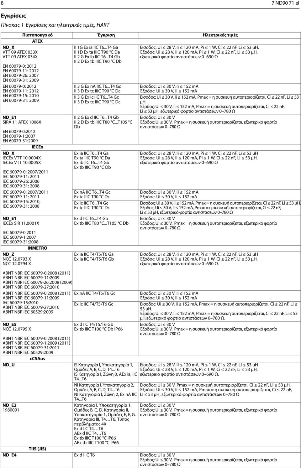 ..T4 Gb εξωτερικό φορτίο αντιστάσεων 0 690 Ω II 2 D Ex tb IIIC T90 C Db ND_X VTT 09 ATEX 033X VTT 09 ATEX 034X EN 60079-0: 2012 EN 60079-11: 2012 EN 60079-26: 2007 EN 60079-31: 2009 EN 60079-0: 2012