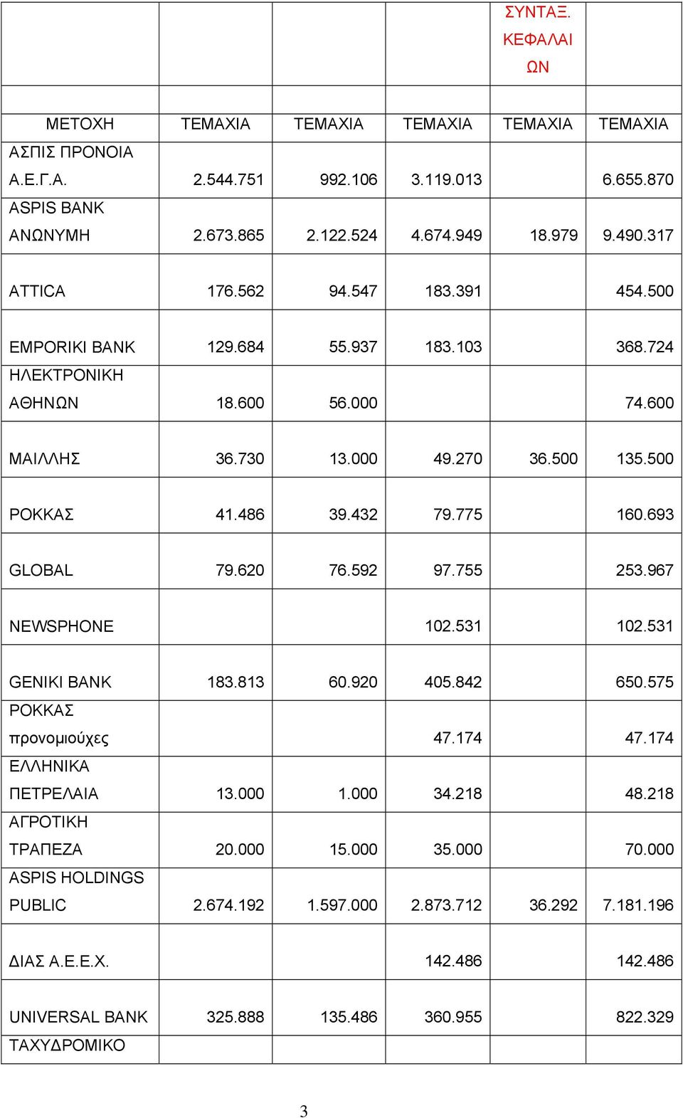 775 160.693 GLOBAL 79.620 76.592 97.755 253.967 NEWSPHONE 102.531 102.531 GENIKI BANK 183.813 60.920 405.842 650.575 ΡΟΚΚΑΣ προνομιούχες 47.174 47.174 ΕΛΛΗΝΙΚΑ ΠΕΤΡΕΛΑΙΑ 13.000 1.000 34.218 48.