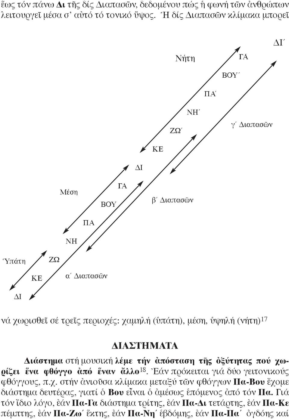 μέση, ψηλή (νήτη) 17 ΔIAΣTHMATA Διάστημα στή μουσική λέμε τήν àπόσταση τéς çξύτητας πού χω