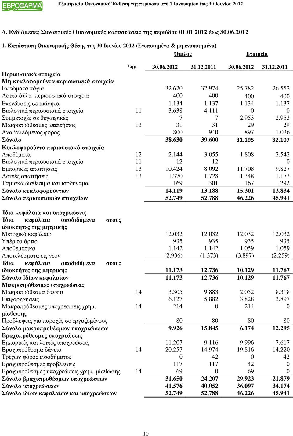 552 Λοιπά άϋλα περιουσιακά στοιχεία 400 400 400 400 Επενδύσεις σε ακίνητα 1.134 1.137 1.134 1.137 Βιολογικά περιουσιακά στοιχεία 11 3.638 4.111 0 0 Συμμετοχές σε θυγατρικές 7 7 2.953 2.