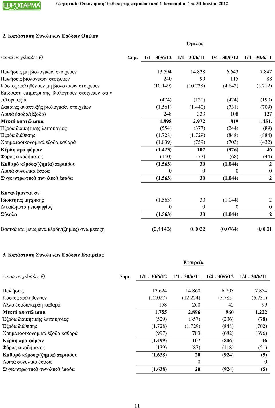 712) Επίδραση επιμέτρησης βιολογικών στοιχείων στην εύλογη αξία (474) (120) (474) (190) Δαπάνες ανάπτυξής βιολογικών στοιχείων (1.561) (1.