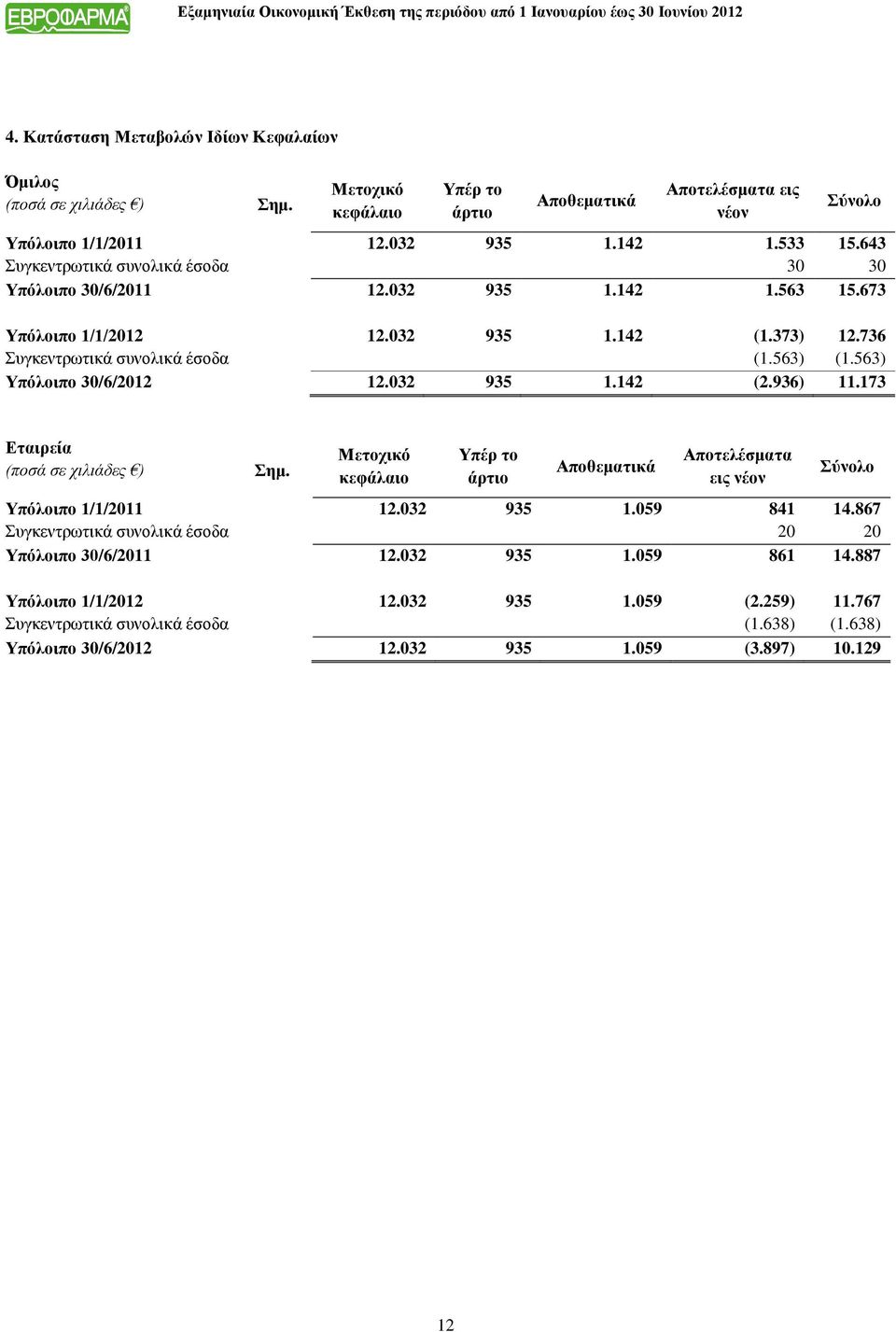 563) Υπόλοιπο 30/6/2012 12.032 935 1.142 (2.936) 11.173 Εταιρεία (ποσά σε χιλιάδες ) Σημ. Μετοχικό κεφάλαιο Υπέρ το άρτιο Αποθεματικά Αποτελέσματα εις νέον Σύνολο Υπόλοιπο 1/1/2011 12.032 935 1.059 841 14.