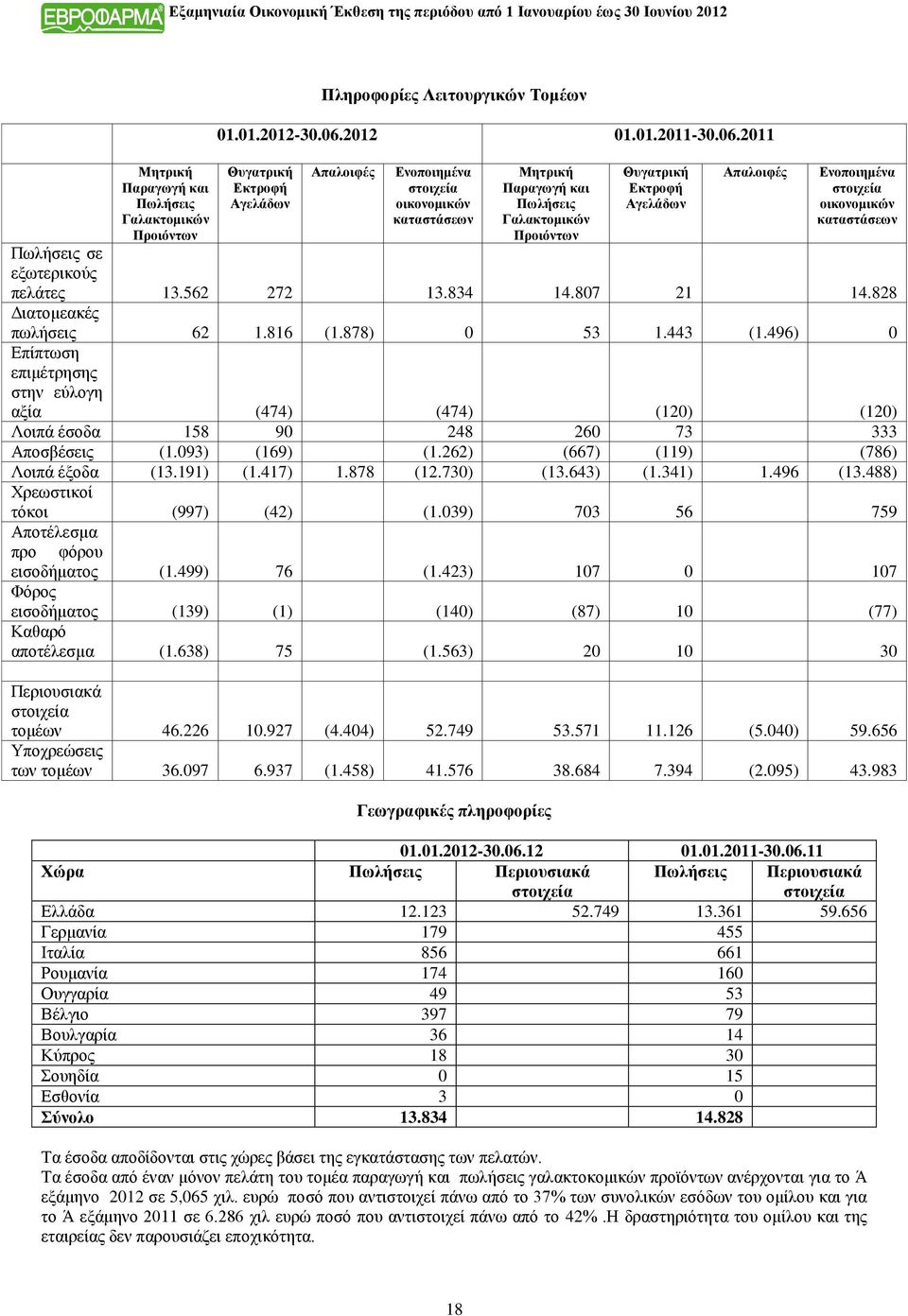 στοιχεία οικονομικών καταστάσεων Πωλήσεις σε εξωτερικούς πελάτες 13.562 272 13.834 14.807 21 14.828 Διατομεακές πωλήσεις 62 1.816 (1.878) 0 53 1.443 (1.