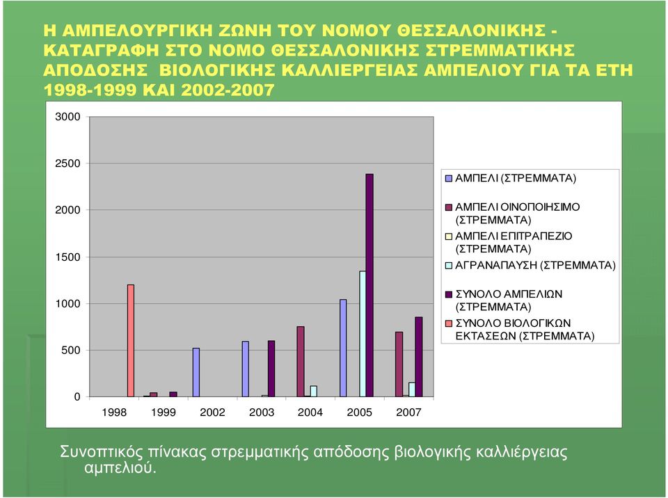 (ΣΤΡΕΜΜΑΤΑ) ΑΜΠΕΛΙ ΕΠΙΤΡΑΠΕΖΙΟ (ΣΤΡΕΜΜΑΤΑ) ΑΓΡΑΝΑΠΑΥΣΗ (ΣΤΡΕΜΜΑΤΑ) 1000 500 ΣΥΝΟΛΟ ΑΜΠΕΛΙΩΝ (ΣΤΡΕΜΜΑΤΑ) ΣΥΝΟΛΟ