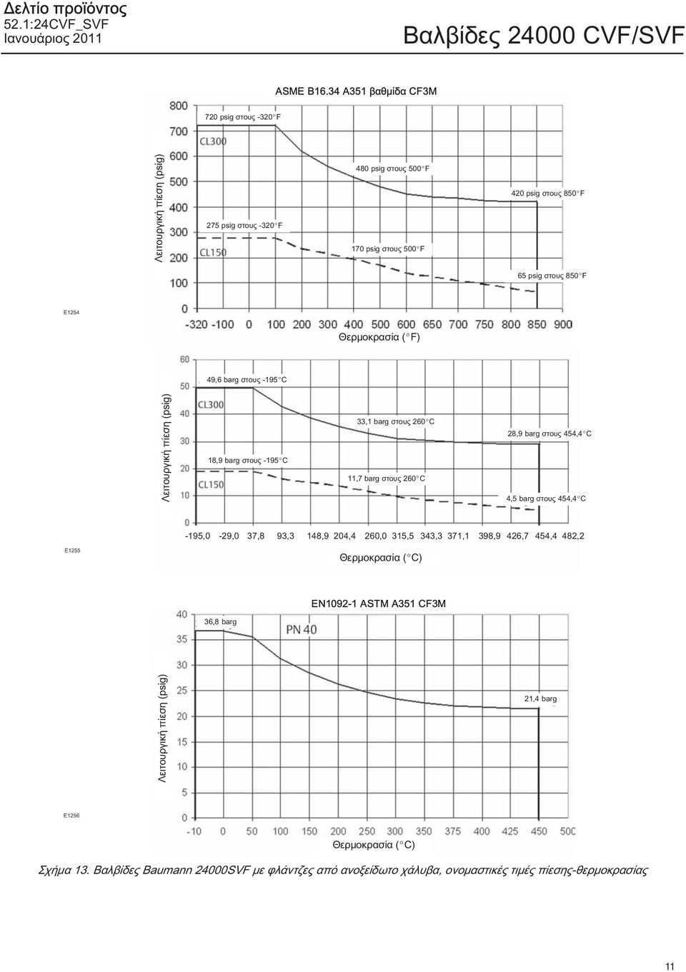 Θερμοκρασία ( F) 49,6 barg στους -195 C Λειτουργική (psig) 18,9 barg στους -195 C 33,1 barg στους 260 C 11,7 barg στους 260 C 28,9 barg στους 454,4 C 4,5 barg στους 454,4 C